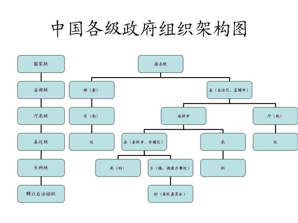 中国的行政组织结构是怎样的?