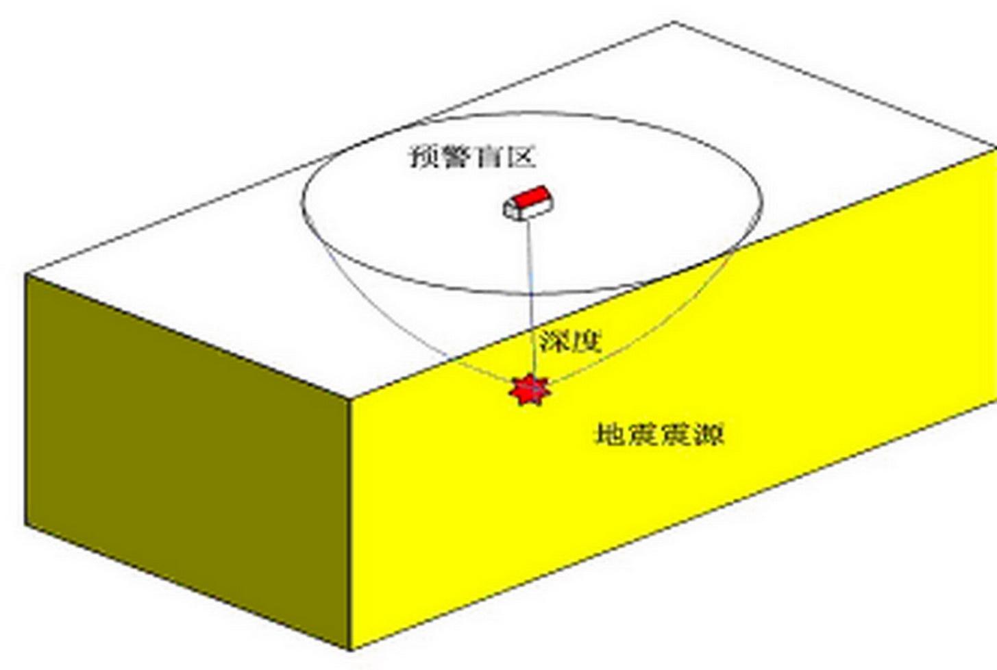 图4  地震预警盲区示意图图4是地震预警盲区的示意图