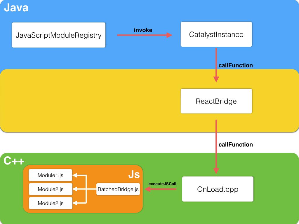 React Native For Android 架构初探 - 知乎