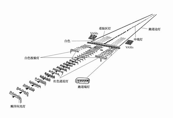 那个灯光布置在机场跑道前端800m其实晚上看起来很壮观的