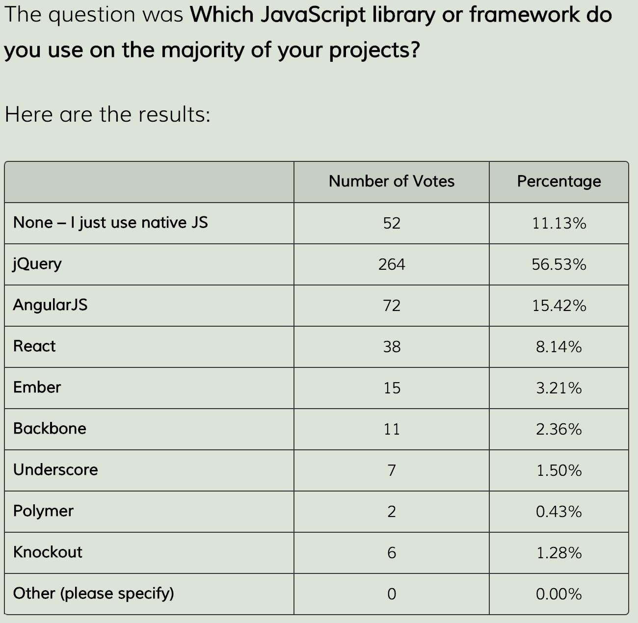 Vue vs jquery 