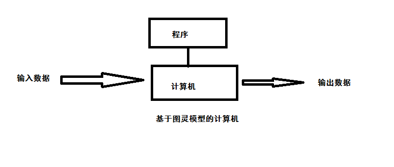 图灵模型和冯诺依曼模型中的程序有何区别