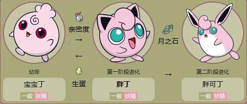 口袋妖怪里的妖怪进化后基本特征都是眼神变凶,体型变大.