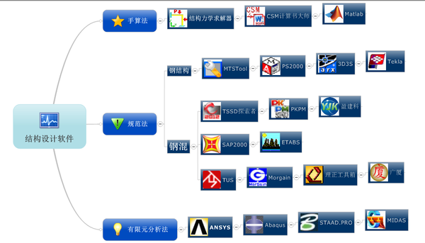 土木工程结构设计软件有哪些