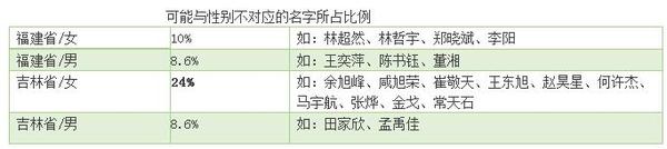 小同大异 福建 吉林两省90后人名比较 知乎