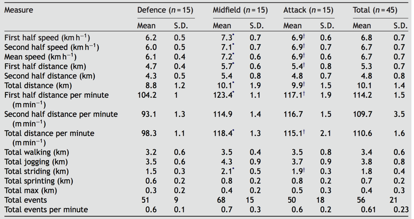 足球队训练,教练会分析球员的哪些训练数据?分