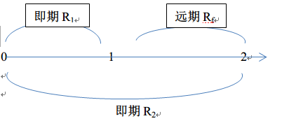 债券的即期收益率,到期收益率,远期收益率有什么区别?