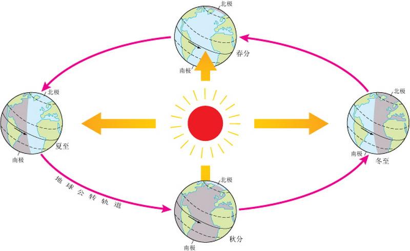 太阳直射点回归运动图像是直线折线还是平滑曲线怎么证明或用函数表达