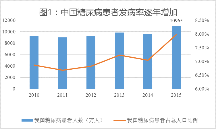 血糖gdp(2)