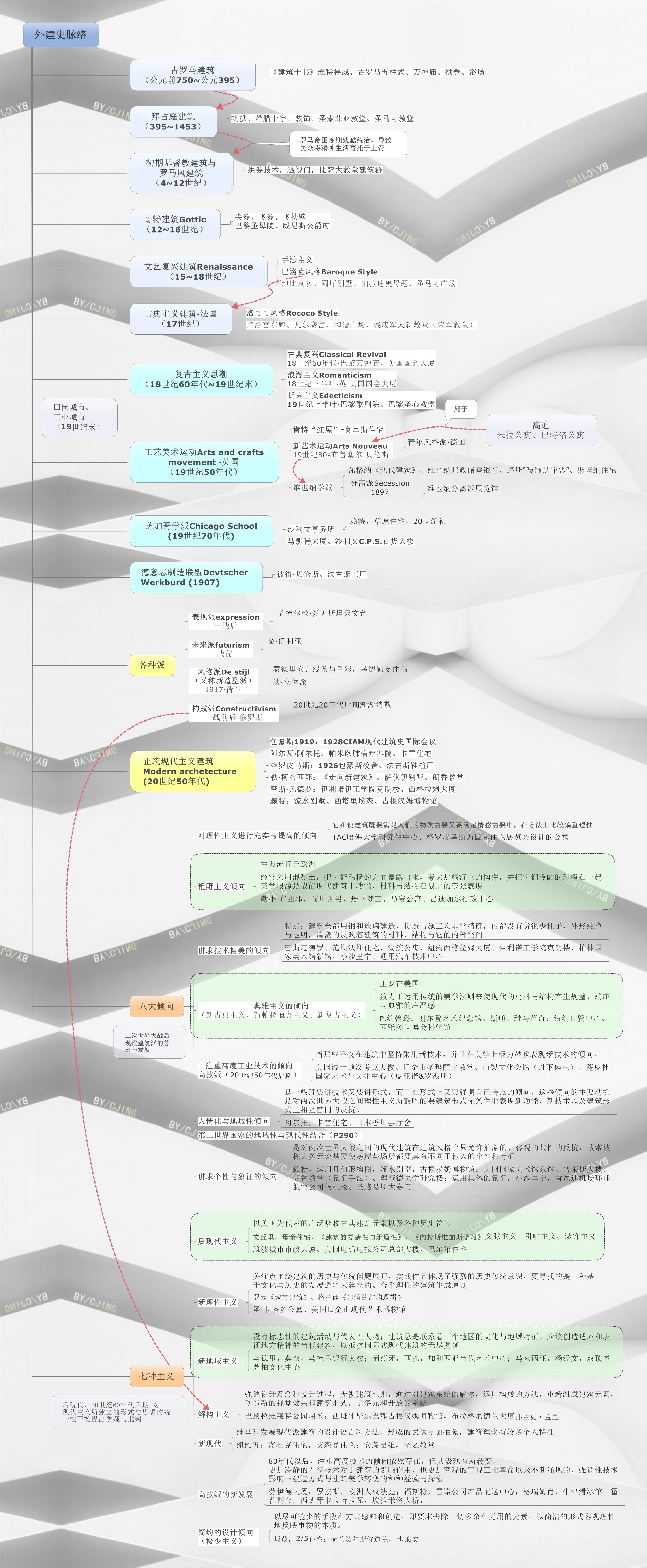 西方建筑时间轴图片