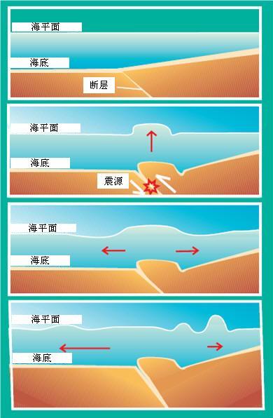 海啸是怎么形成的?一波一波的水是怎样形成的?是风么?