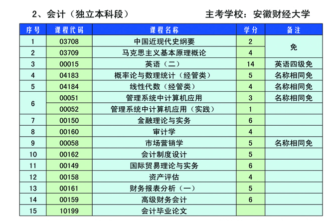 和自己专业差距很大的自考第二专业有用吗?本
