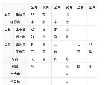 古汉语的发音是如何复原的,在中国是否有某方言保留了古汉语的一些