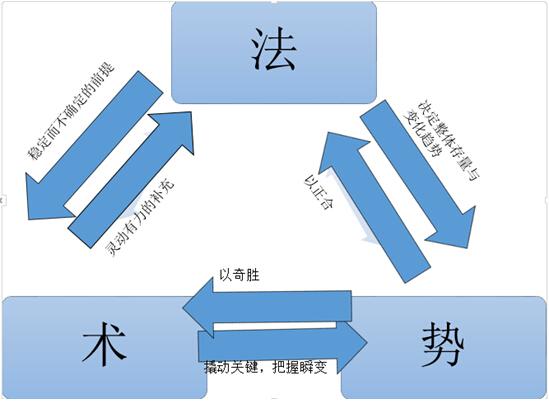 中国学的哲学概念"道,法,术,势"怎么理解?四者的内在逻辑是什么?