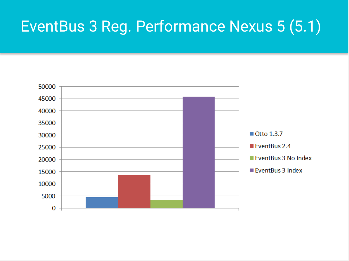 EventBus 3.0.0高效使用及源码解析 - 知乎