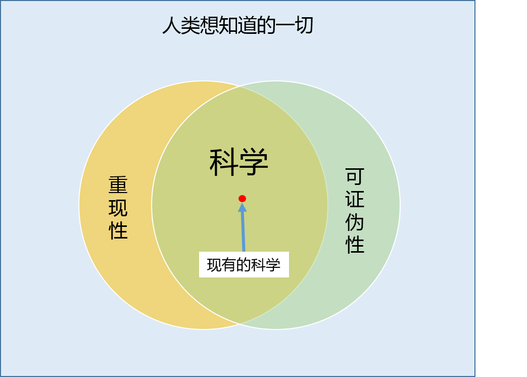 什么是科学它跟宗教与迷信究竟有什么区别