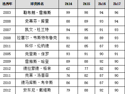 如何评价NBA2K17前11位rating90以上的球员