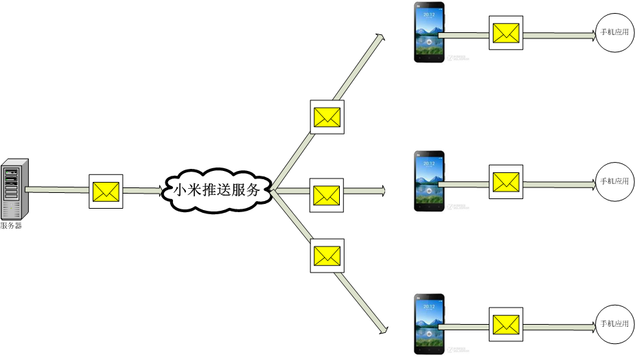 如何看待小米推出 iOS 式的统一推送服务,竞争