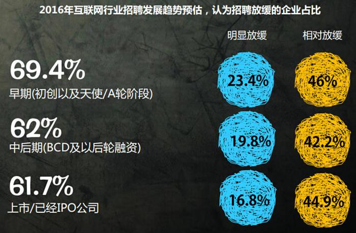 2015年互联网招聘寒冬,2016年就业和招聘趋势