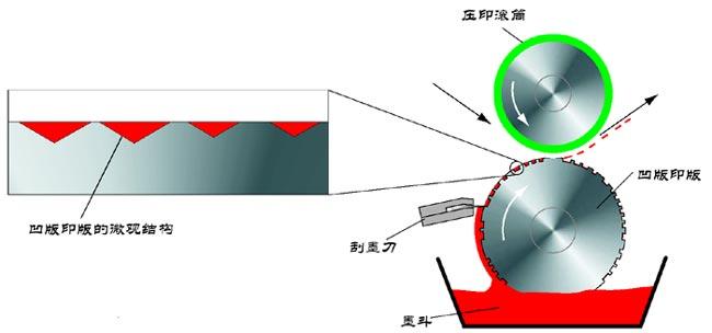 凹版印刷是间接印刷还是直接印刷? - 知乎