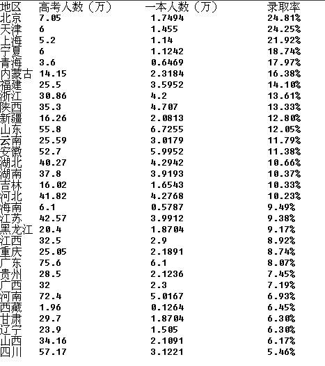 为什么都说山东高考分数高? - 高考分数线