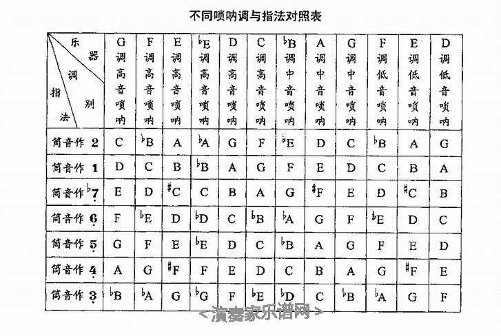 音唢呐,很少用到其它的,常用的白事曲牌有《哭皇天》,《哭五更》等等