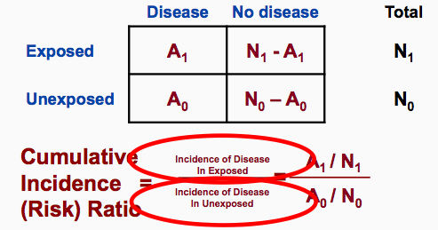 为什么case-control studies计算风险时使用odds ratio而不是relative risk? - 知乎