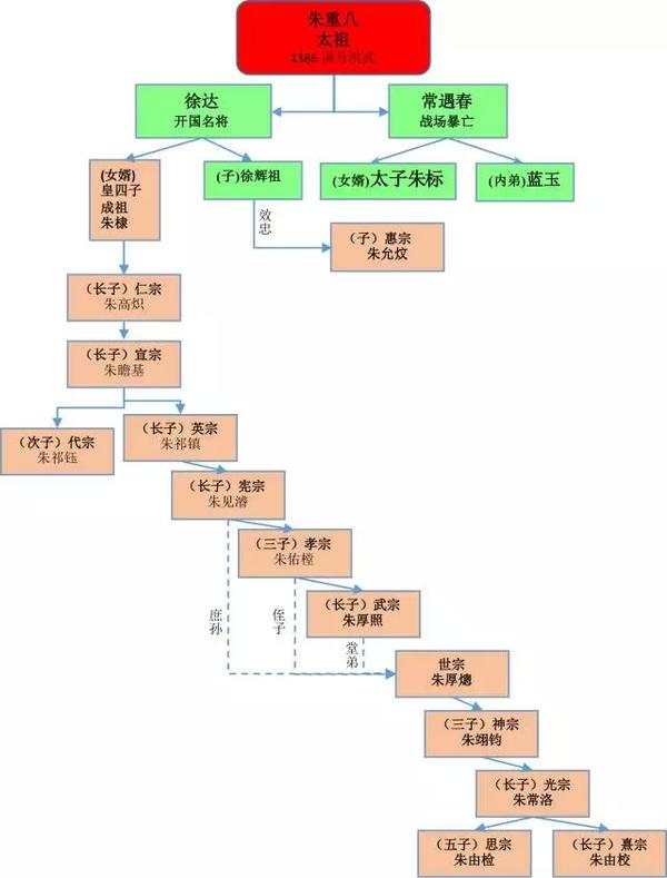 這一章節,木木整理了歷代皇帝的親屬血緣關係,縱觀起來,發現很多有