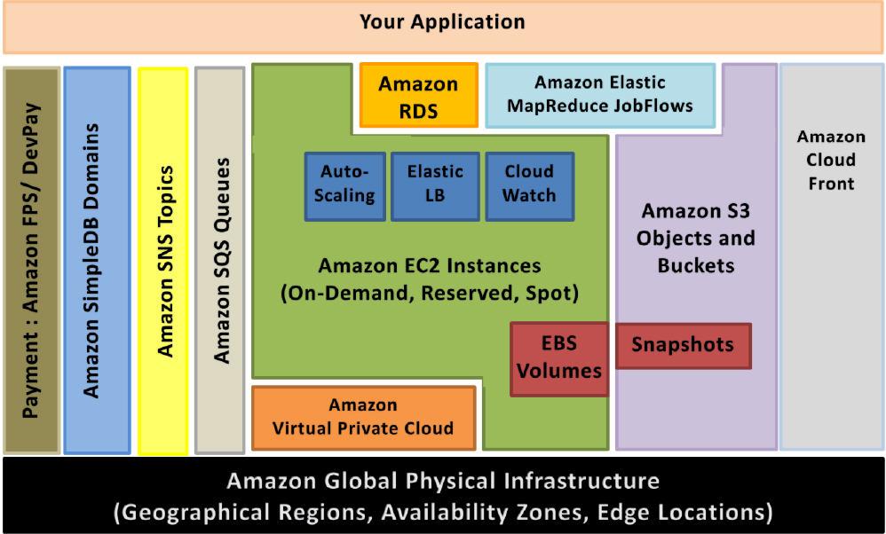亚马逊的技术架构是怎么样的 - 走看看