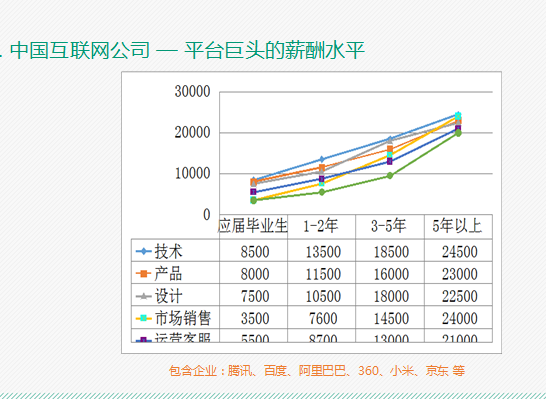 大部分 IT 从业者的薪资涨幅一般是什么情况?