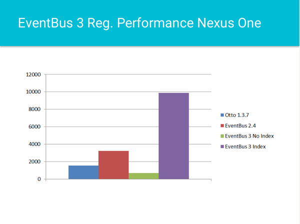 EventBus 3.0.0高效使用及源码解析 - 知乎