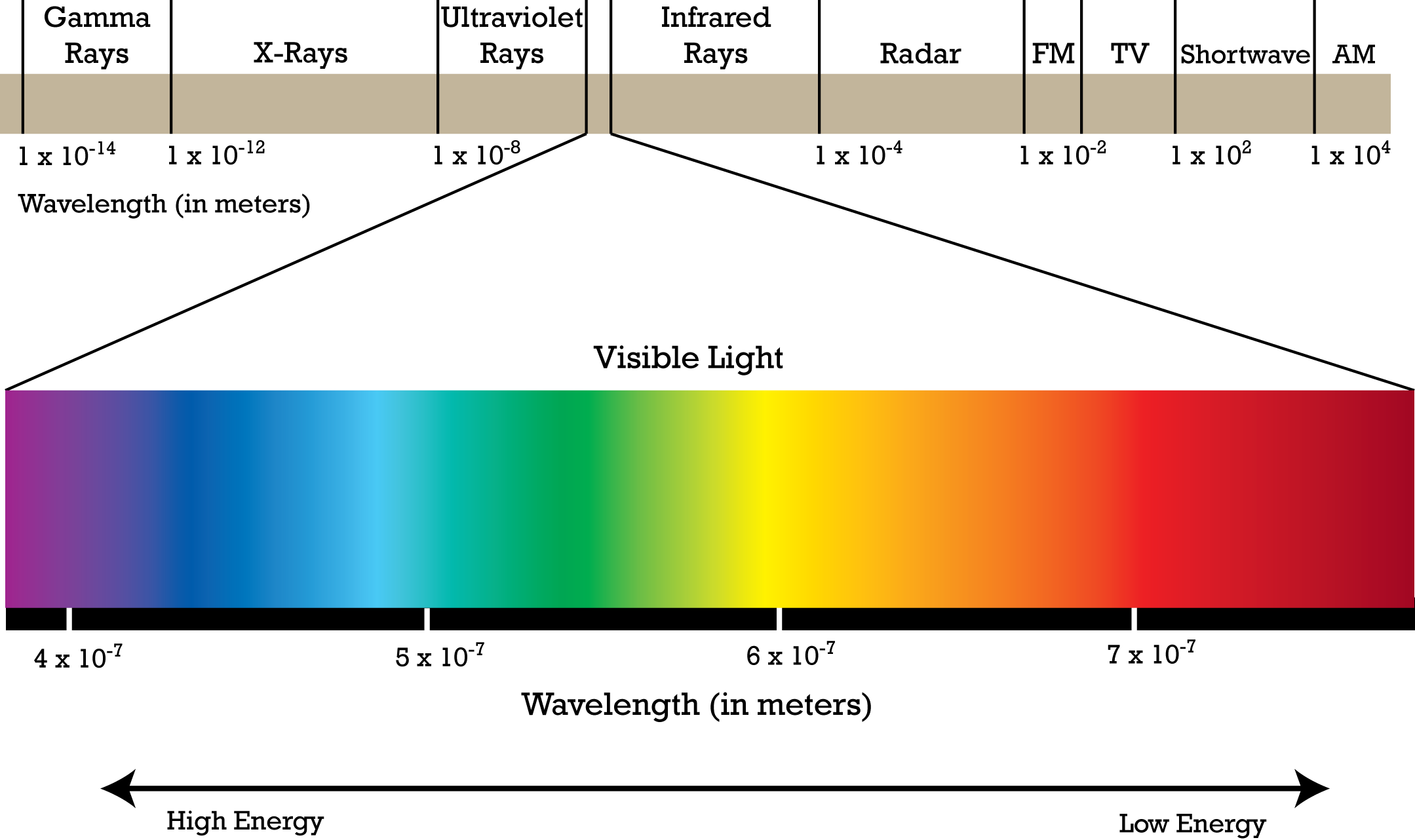 后来物理课上学光,老师说可见光的光谱是一条长长的色带,它们的波长在