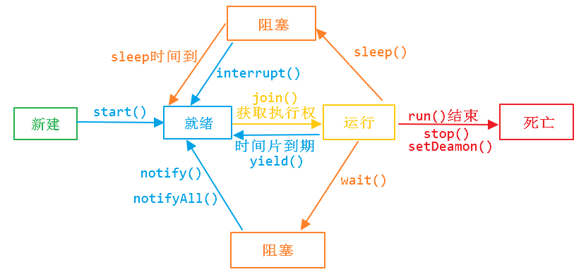 线程状态切换流程图