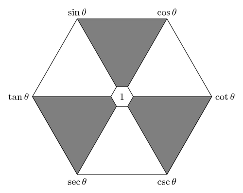 倒三角代表平方和关系,比如 tan(x)^2   1^2 = sec(x)^2.