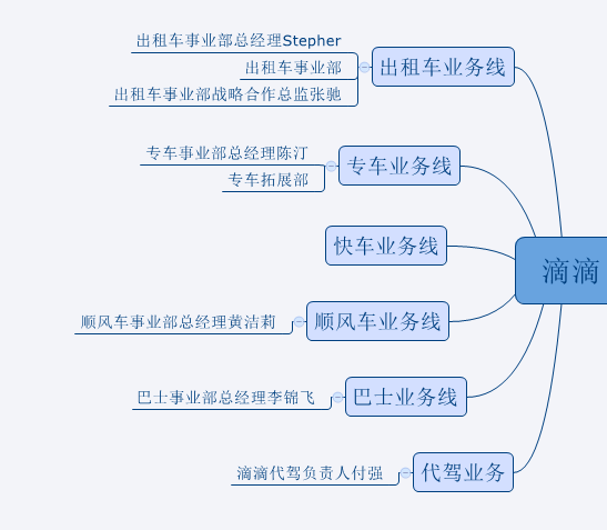 滴滴出行股权结构图图片