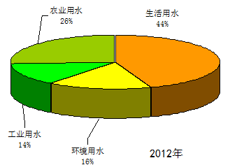 北京 人均用水量_北京故宫图片