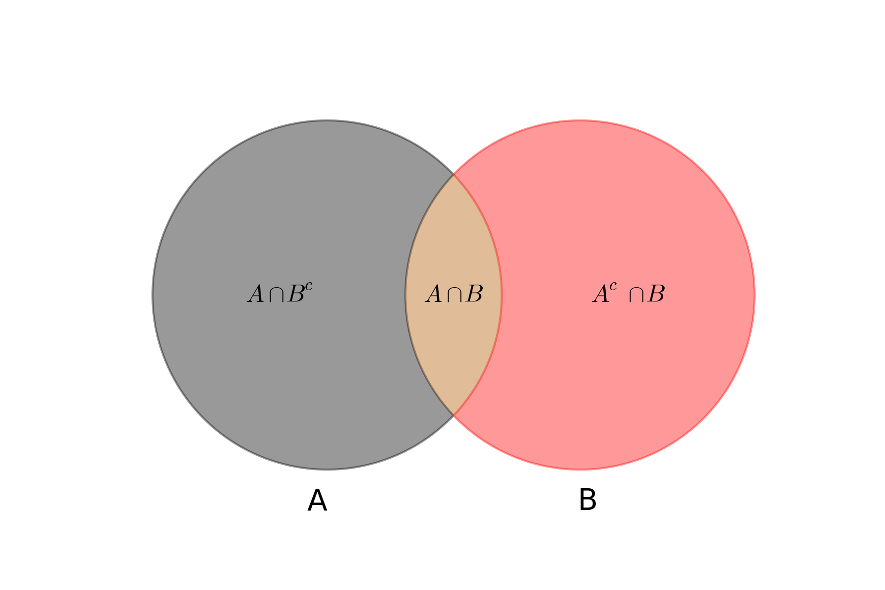 条件概率和全概率公式可以通过韦恩图形象地表示出来:1=)cb(p )b(p