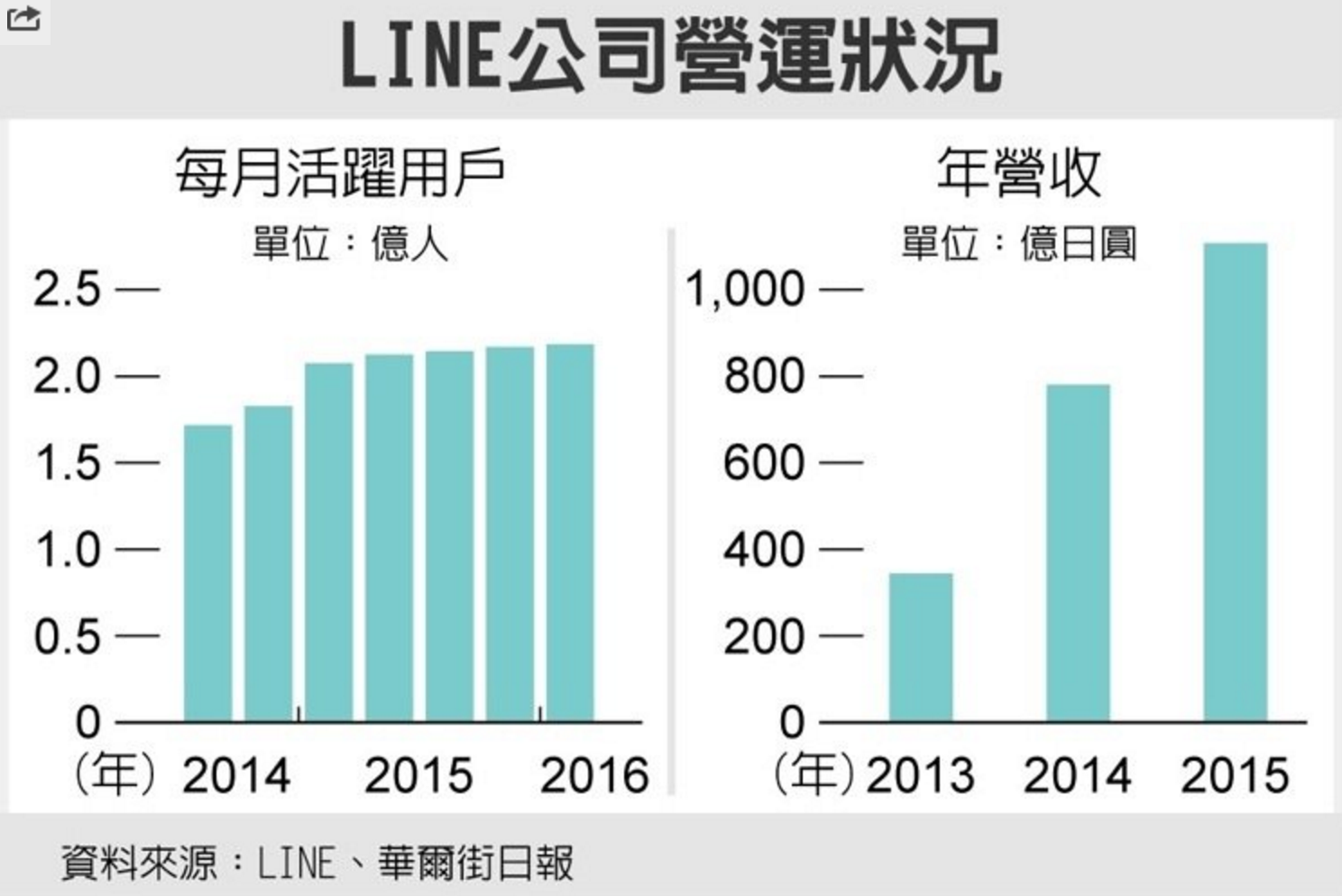 Line上市有哪些看点? - 刘小双的回答 - 知乎