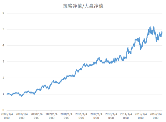 【量化】Fama-French三因子模型构建策略