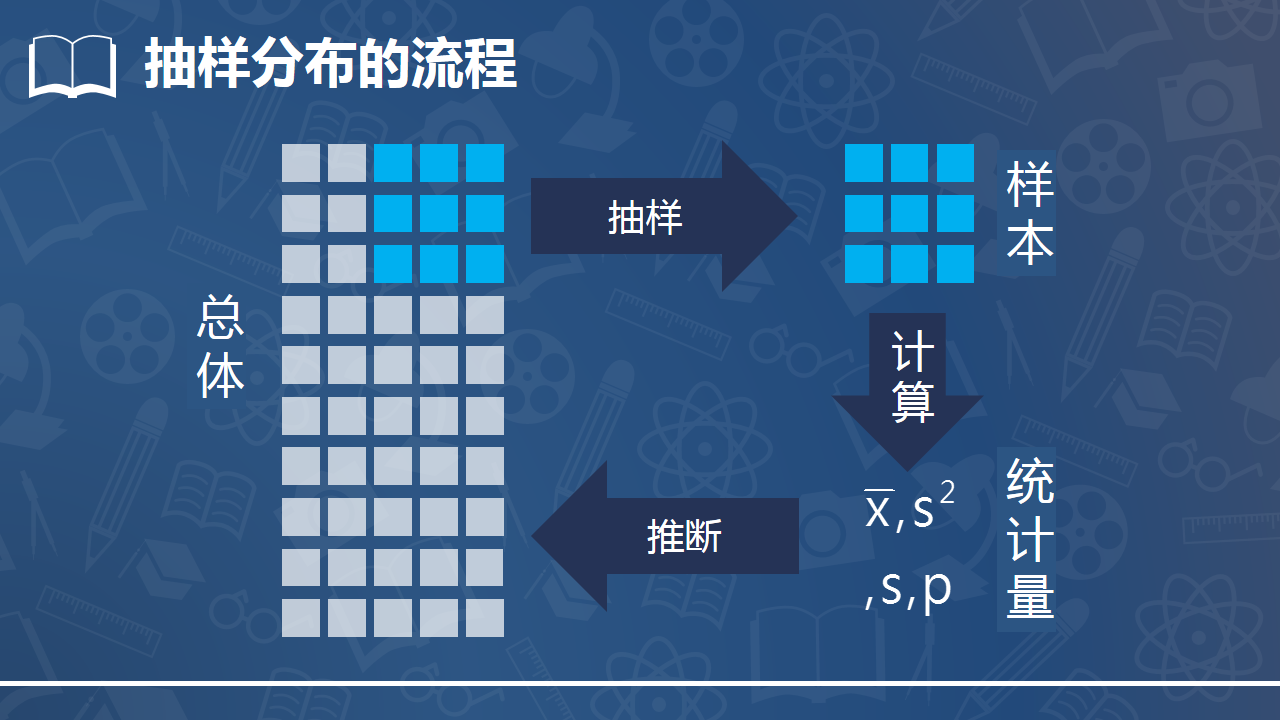 如何做统计? 4.抽样分布参数估计 - 从点滴开始