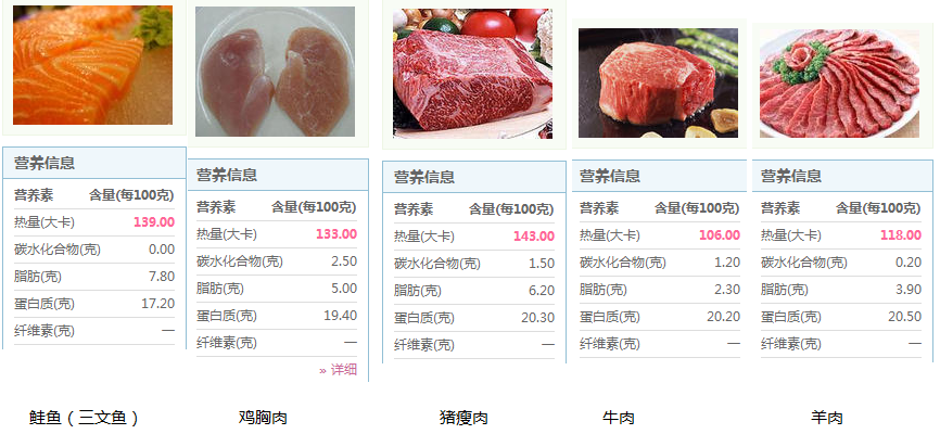 各种肉类营养成分表图图片