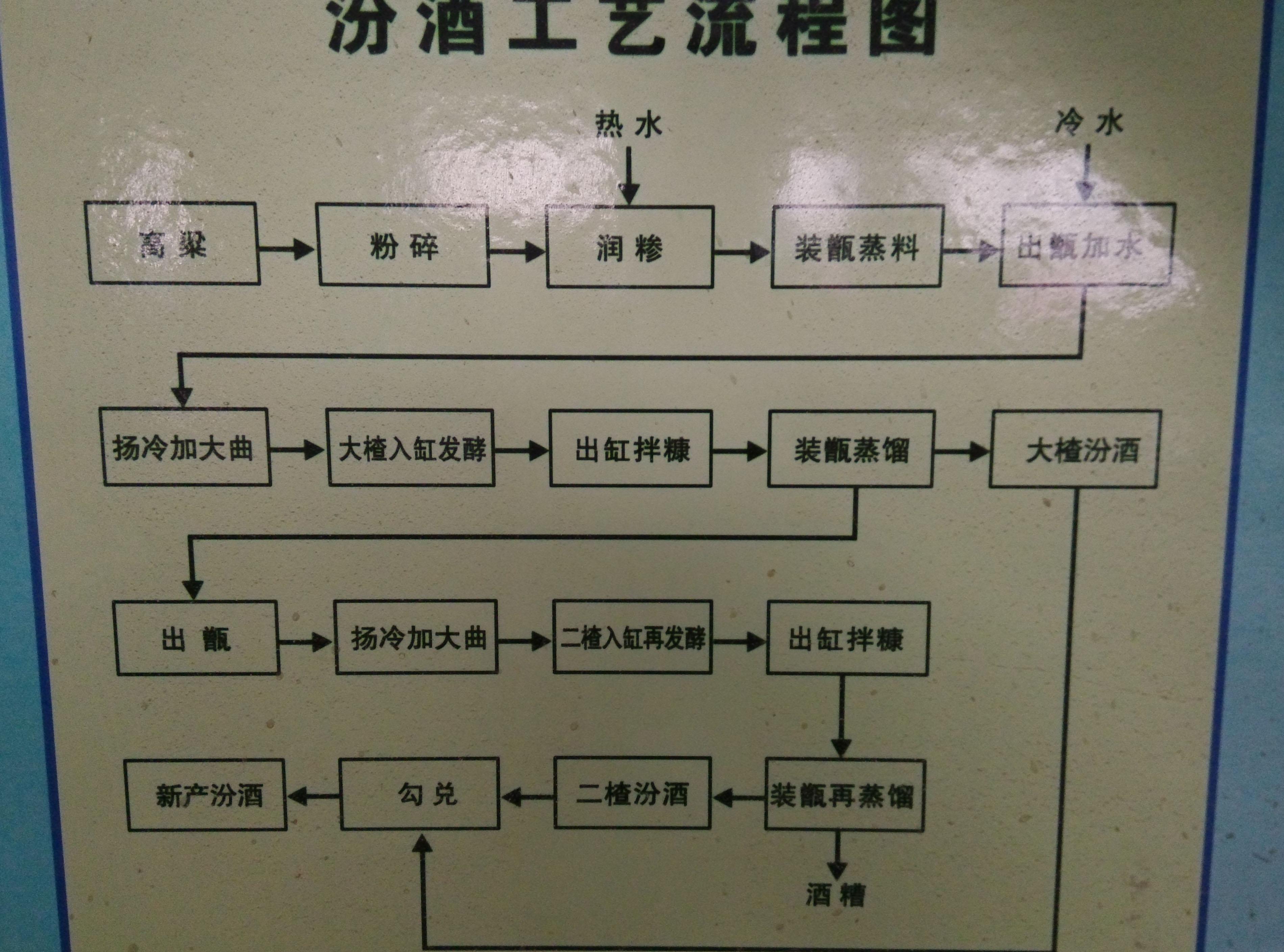 白酒酿造工艺和过程? - 知乎