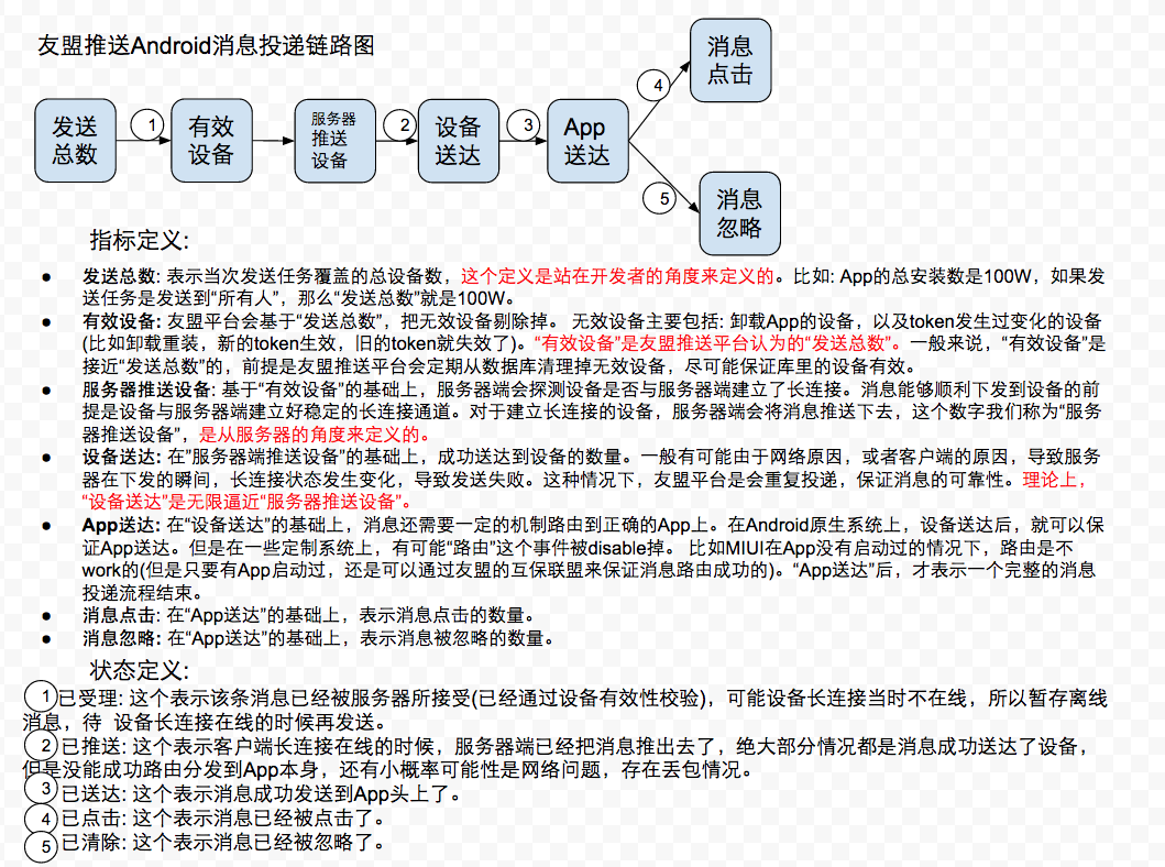 友盟推送查询设备历史消息,里面的状态已推送