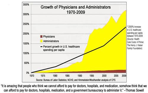 美国的医疗体制存在怎样的问题?