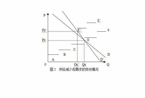 商保持不變的時候,新的需求曲線與供給曲線會形成一個新的均衡點,高於