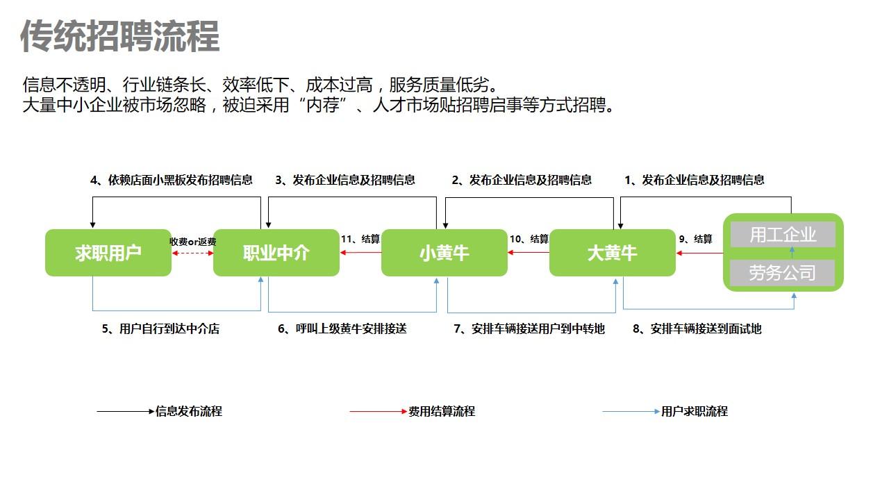 目前国内工厂蓝领招聘现状、流程及产业链的详