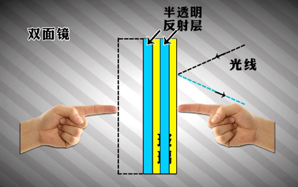 双面镜和单面镜的区别 酒店镜子如何鉴别判断双面镜