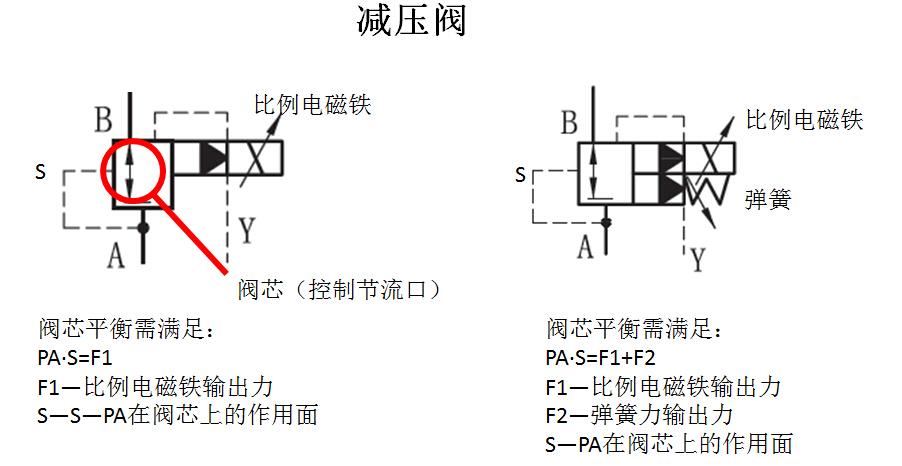 通过改变阀口的大小而减压的,谁能告诉我他们的原理有什么本质的不同?