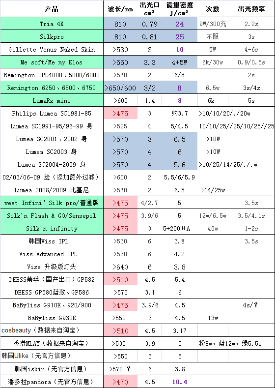 家用激光脱毛仪哪个牌子比较好?