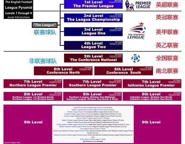 中国能否实现像英格兰那样完善的分级足球联赛